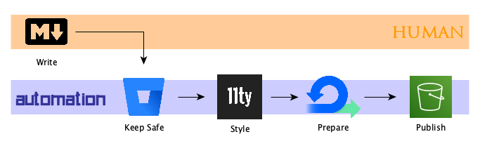 blog automation workflow